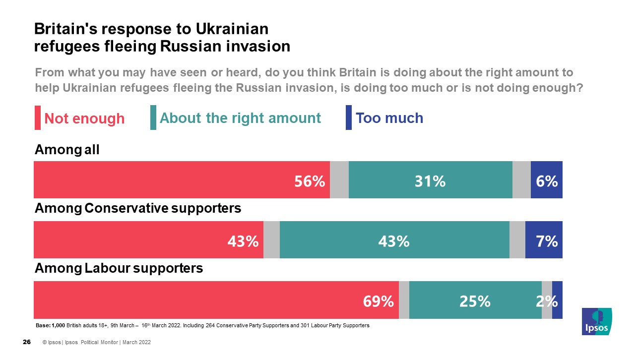 From what you may have seen or heard, do you think Britain is doing about the right amount to help Ukrainian refugees fleeing the Russian invasion, is doing too much or is not doing enough? Ipsos