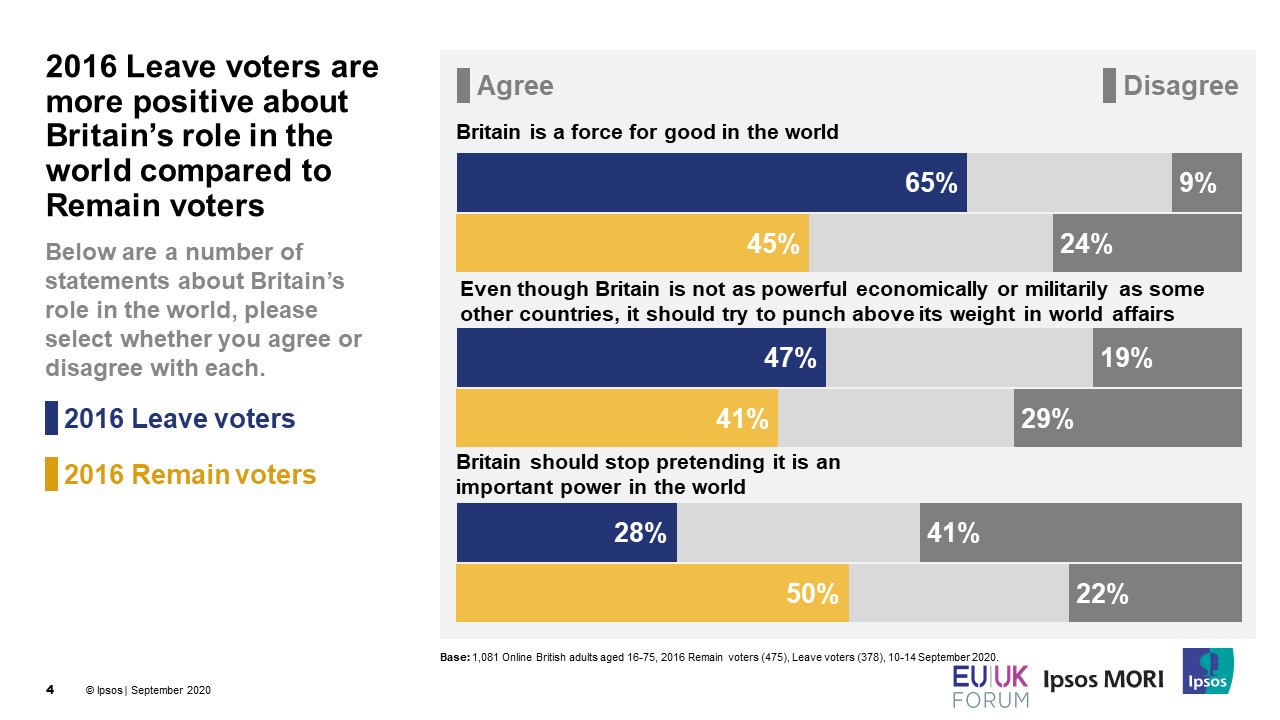 2016 Leave voters are more positive about Britain’s role in the world compared to Remain voters | Ipsos
