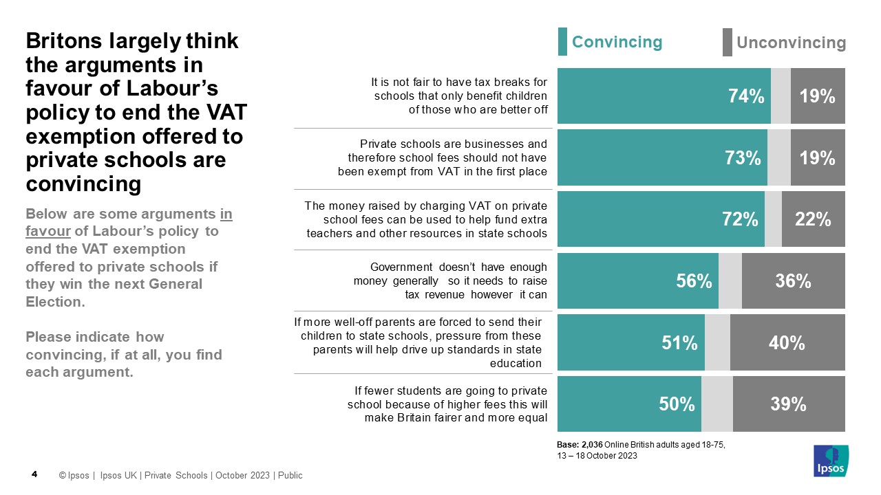 Britons largely think the arguments in favour of Labour’s policy to end the VAT exemption offered to private schools are convincing (% convincing) It is not fair to have tax breaks for schools that only benefit children of those who are better off 74% Private schools are businesses and therefore school fees should not have been exempt from VAT in the first place 73% The money raised by charging VAT on private school fees can be used to help fund extra teachers and other resources in state schools 72% Government doesn’t have enough money generally so it needs to raise tax revenue however it can 56% If more well-off parents are forced to send their children to state schools, pressure from these parents will help drive up standards in state education 51% If fewer students are going to private school because of higher fees this will make Britain fairer and more equal 50%