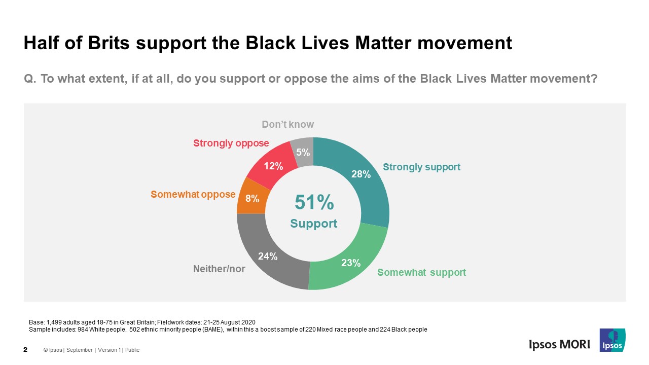 Half of Brits support the Black Lives Matter movement - Ipsos