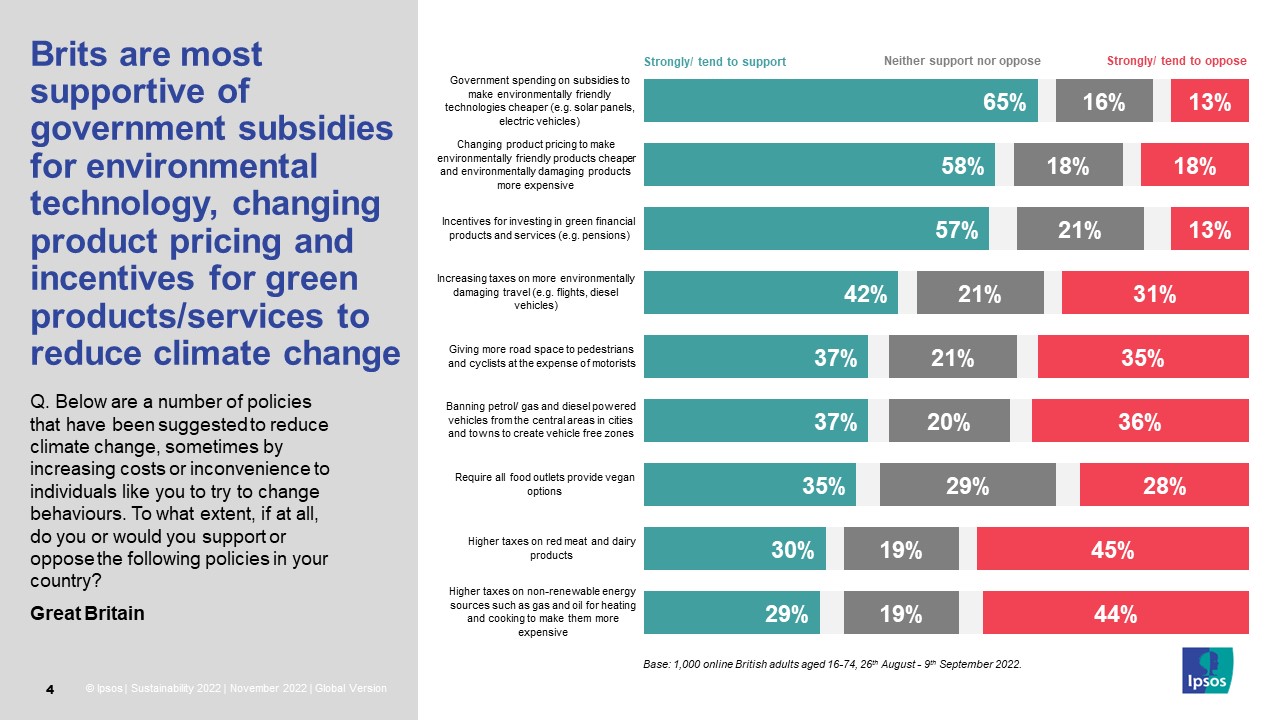 Brits are most supportive of government subsidies for environmental technology, changing product pricing and incentives for green products/services to reduce climate change  Below are a number of policies that have been suggested to reduce climate change, sometimes by increasing costs or inconvenience to individuals like you to try to change behaviours. To what extent, if at all, do you or would you support or oppose the following policies in your country? % Strongly/tend to support   Government spending on subsidies to make environmentally friendly technologies cheaper (e.g. solar panels, electric vehicles) 65% Changing product pricing to make environmentally friendly products cheaper and environmentally damaging products more expensive 58% Incentives for investing in green financial products and services (e.g. pensions) 57% Increasing taxes on more environmentally damaging travel (e.g. flights, diesel vehicles) 42% Giving more road space to pedestrians and cyclists at the expense of motorists 37% Banning petrol/ gas and diesel powered vehicles from the central areas in cities and towns to create vehicle free zones 37% Require all food outlets provide vegan options 35% Higher taxes on red meat and dairy products 30% Higher taxes on non-renewable energy sources such as gas and oil for heating and cooking to make them more expensive 29%