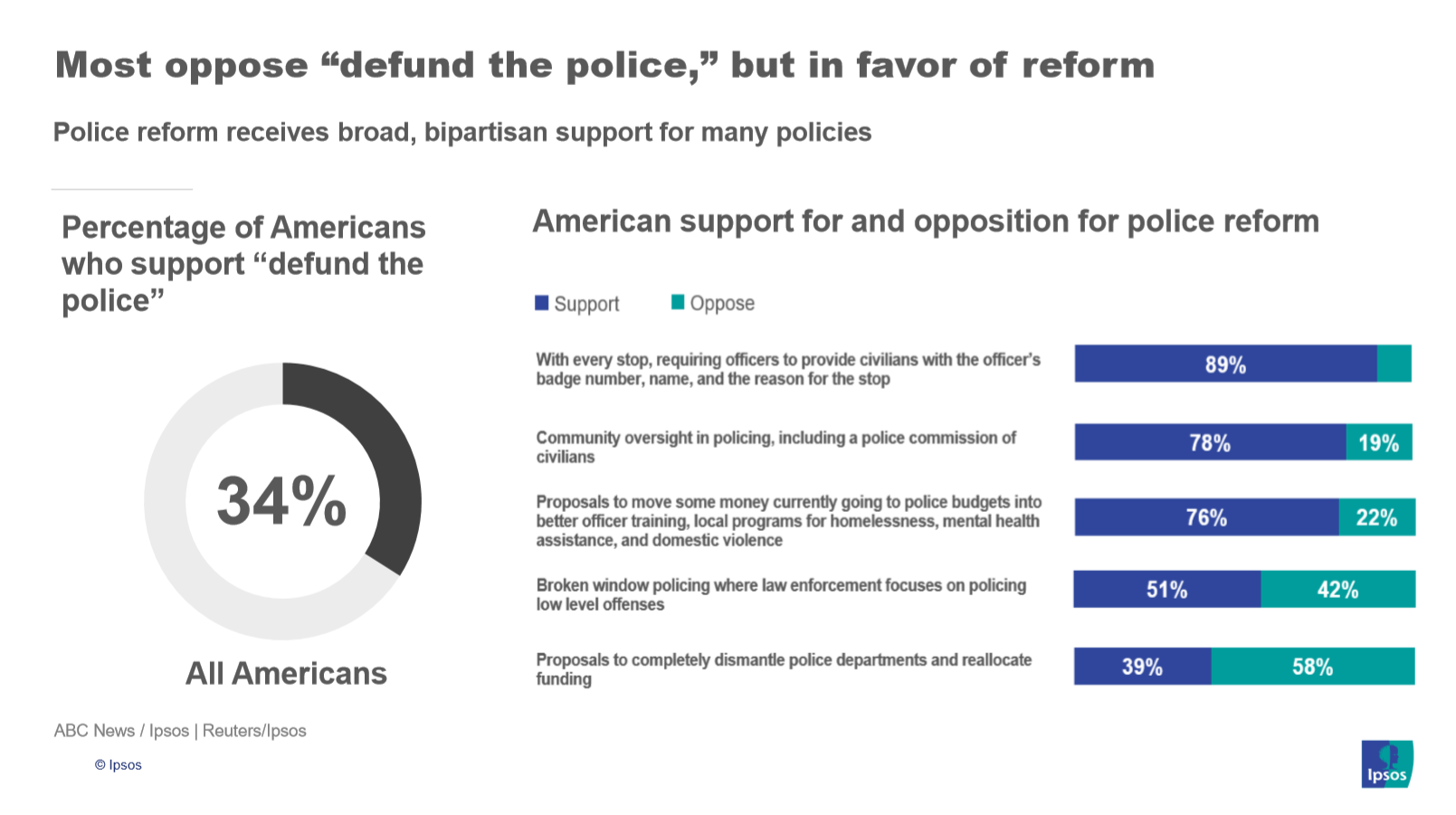 Support for police reform