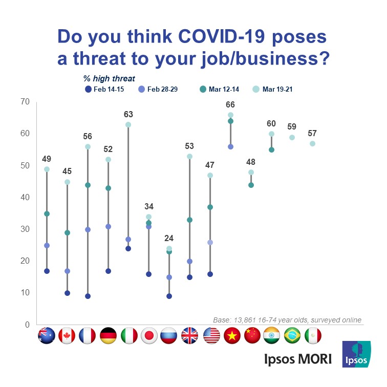 Graph showing % who believe coronavirus is a 'high threat' to business