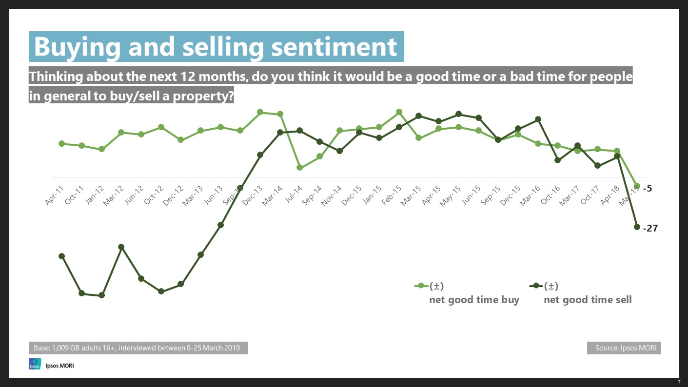 Buying and selling sentiment Q1 2019