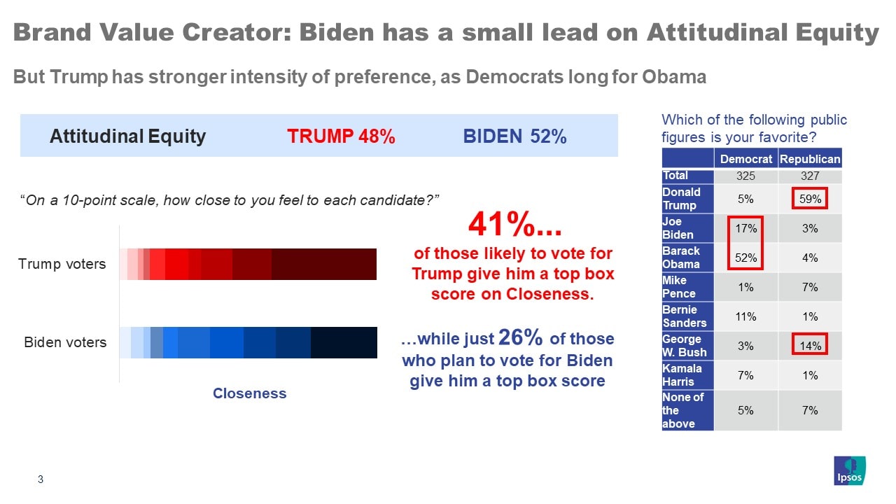 Brand Value Creator: Biden has a small lead on Attitudinal Equity | Ipsos