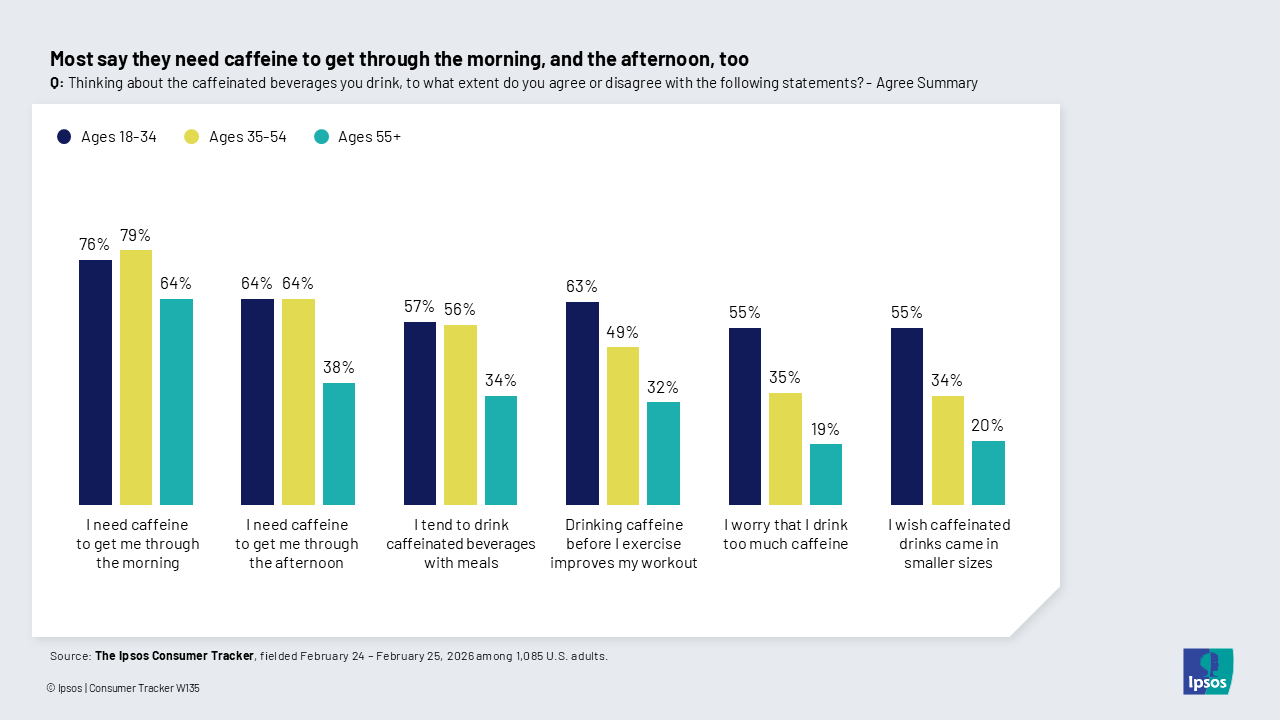 Chart showing why Americans say they need caffeine