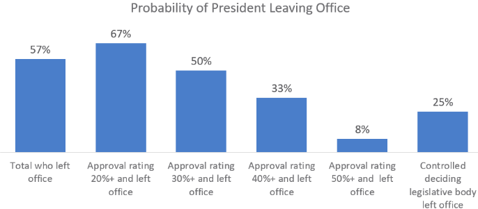 Probability of President Leaving Office