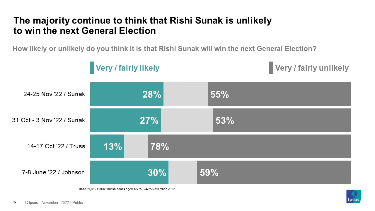 How likely or unlikely do you think it is that Rishi Sunak will win the next General Election? % Very or Fairly likely / % Very or fairly unlikely  7-8 June '22 / Johnson	30% / 59% 14-17 Oct '22 / Truss 13% / 78% 31 Oct - 3 Nov '22 / Sunak 27% 53% 24-25 Nov '22 / Sunak 28% 55%