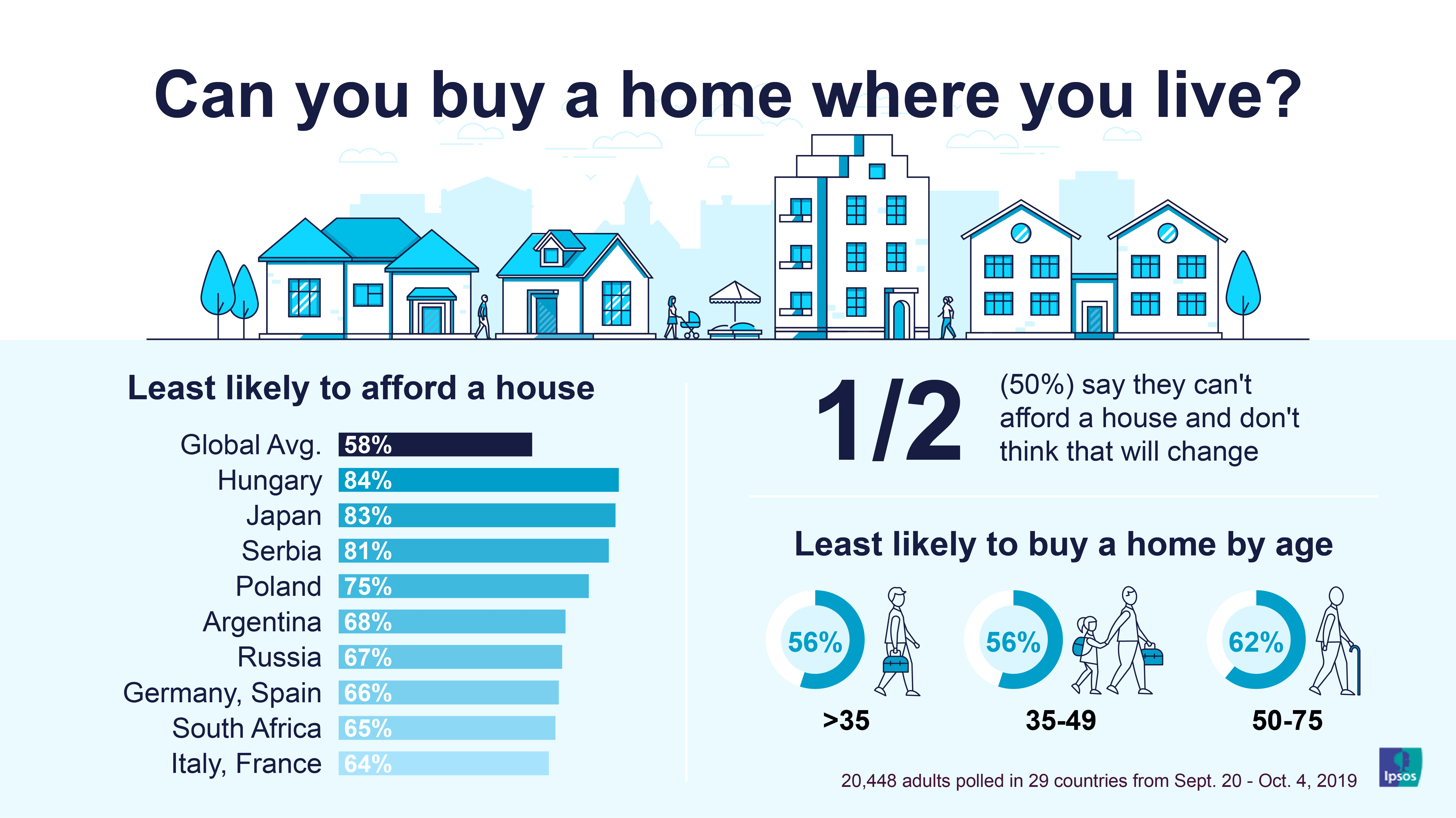 Can you afford to buy a house? Most say they're priced out of the