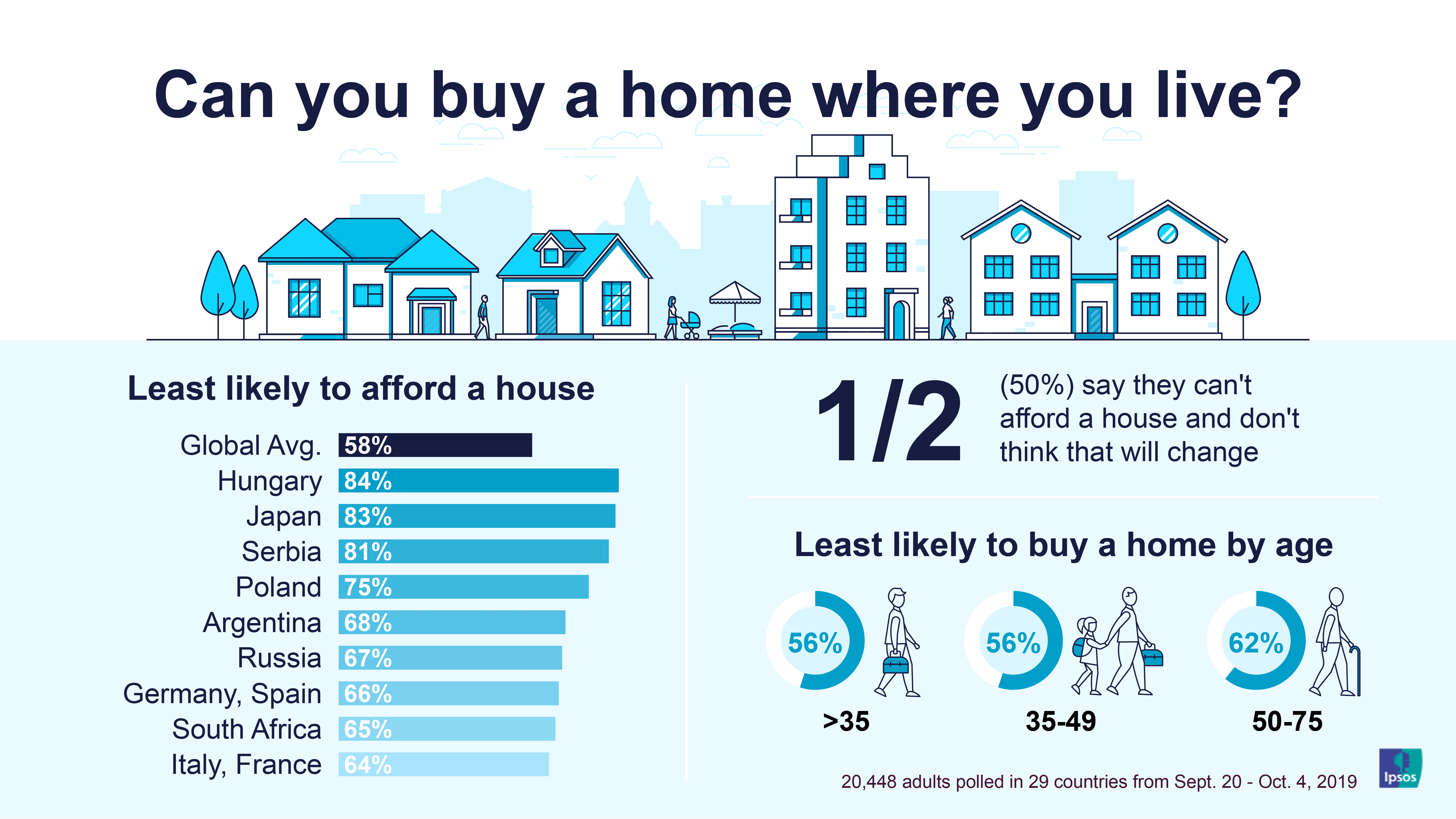 Can you buy a home where you live? | Housing | Real estate affordability | Ipsos | Global Advisor