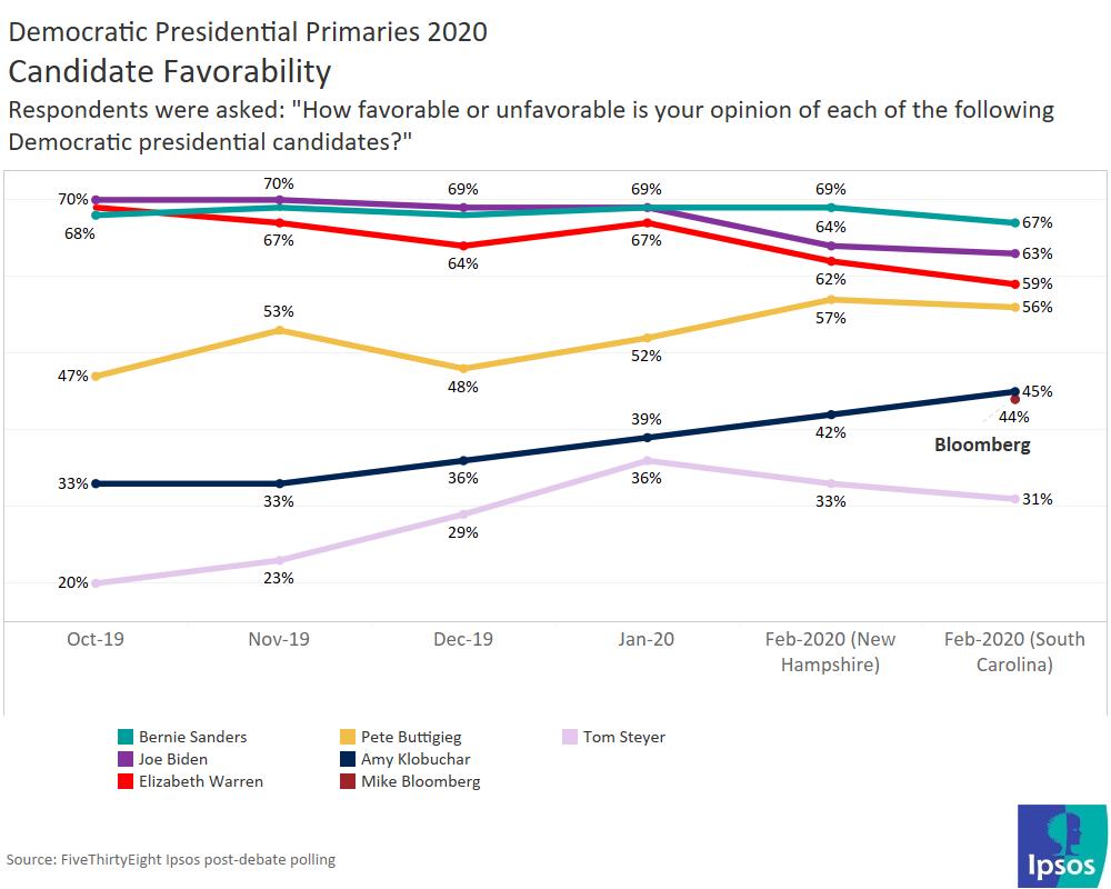 How favorable Democrats are towards the candidates
