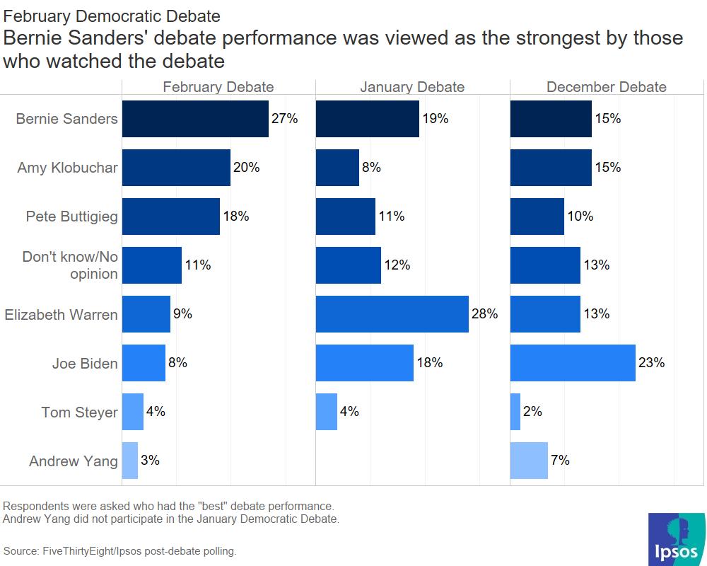 Debate performance February