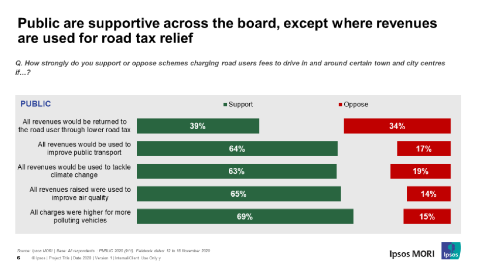 Public are supportive across the board, except where revenues are used for road tax relief