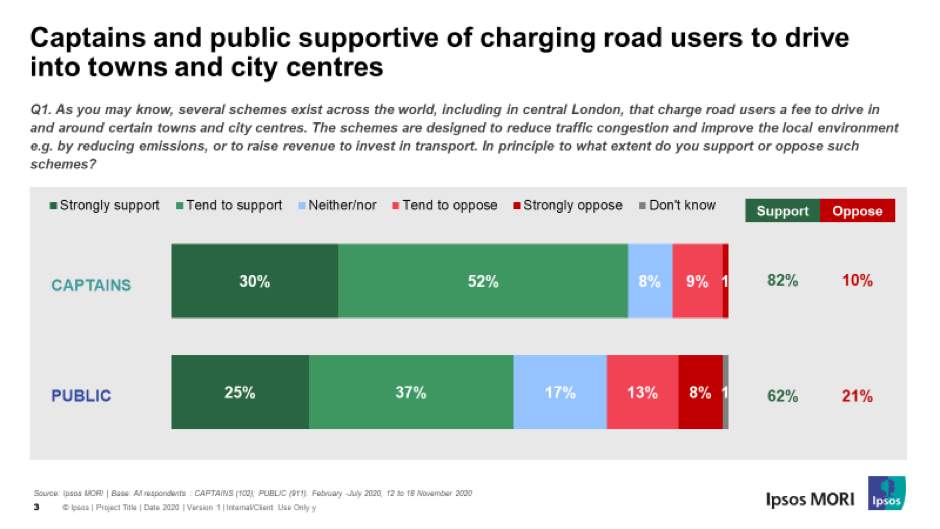 Captains and public supportive of charging road users to drive into towns and city centres