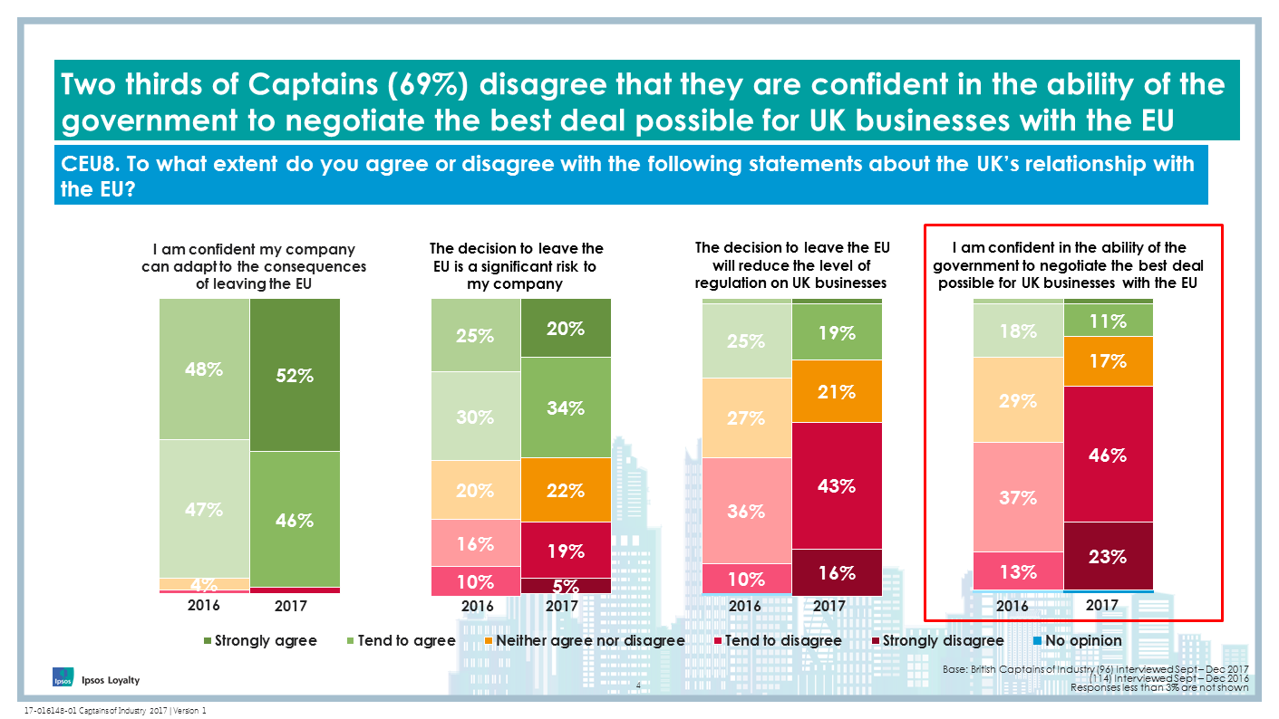 Two thirds of Captains (69%) disagree that they are confident in the ability of the government to negotiate the best deal possible for UK businesses with the EU