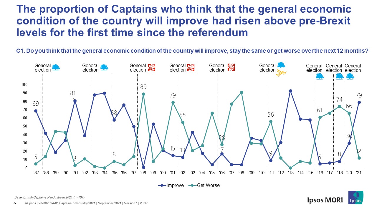 The proportion of Captains who think that the general economic condition of the country will improve had risen above pre-Brexit levels for the first time since the referendum