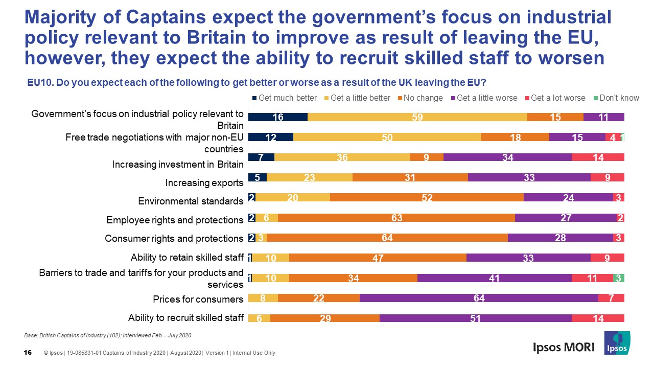 Majority of Captains expect the government’s focus on industrial policy relevant to Britain to improve as result of leaving the EU