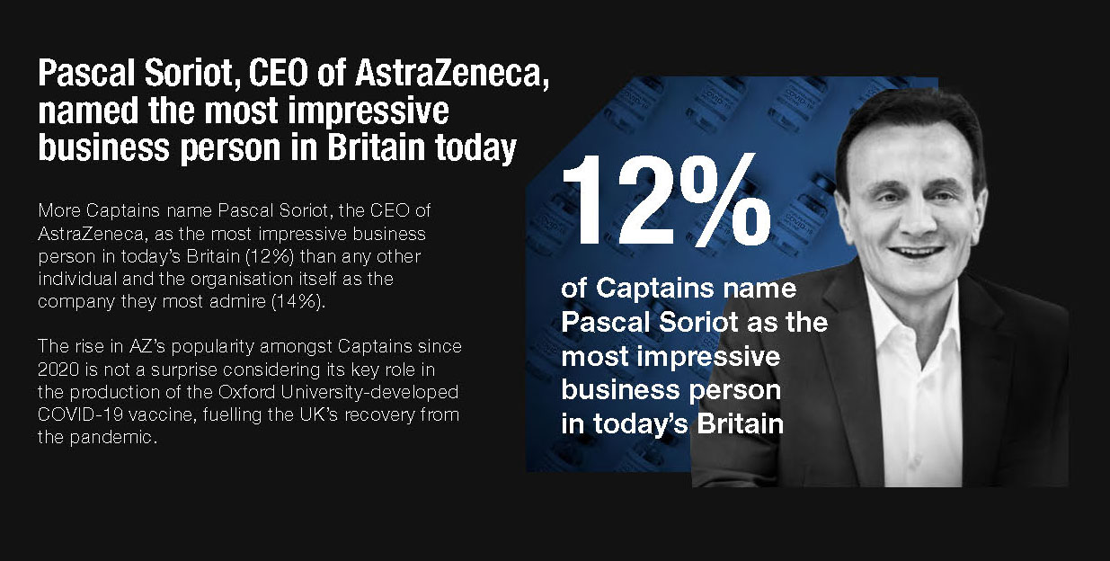 Pascal Soriot, CEO of AstraZeneca, named the most impressive business person in Britain today - Ipsos