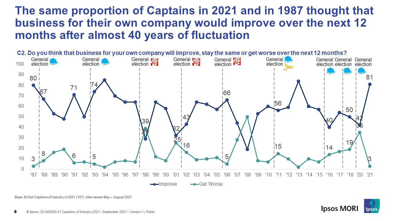 The same proportion of Captains in 2021 and in 1987 thought that business for their own company would improve over the next 12 months after almost 40 years of fluctuation