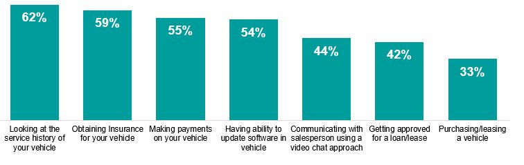 Interest in completing entirely online | Automotive | Coronavirus | Ipsos