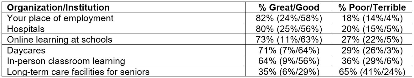 The chart below outlines the organization/institution being assessed, along with the proportion who rate its performance is great/good or poor/terrible.