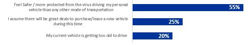Top reasons to maintain/increase purchase interest | automotive | Coronavirus | Ipsos