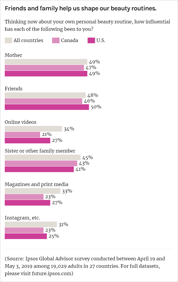 Chart: Friends and family help us shape our beauty routines