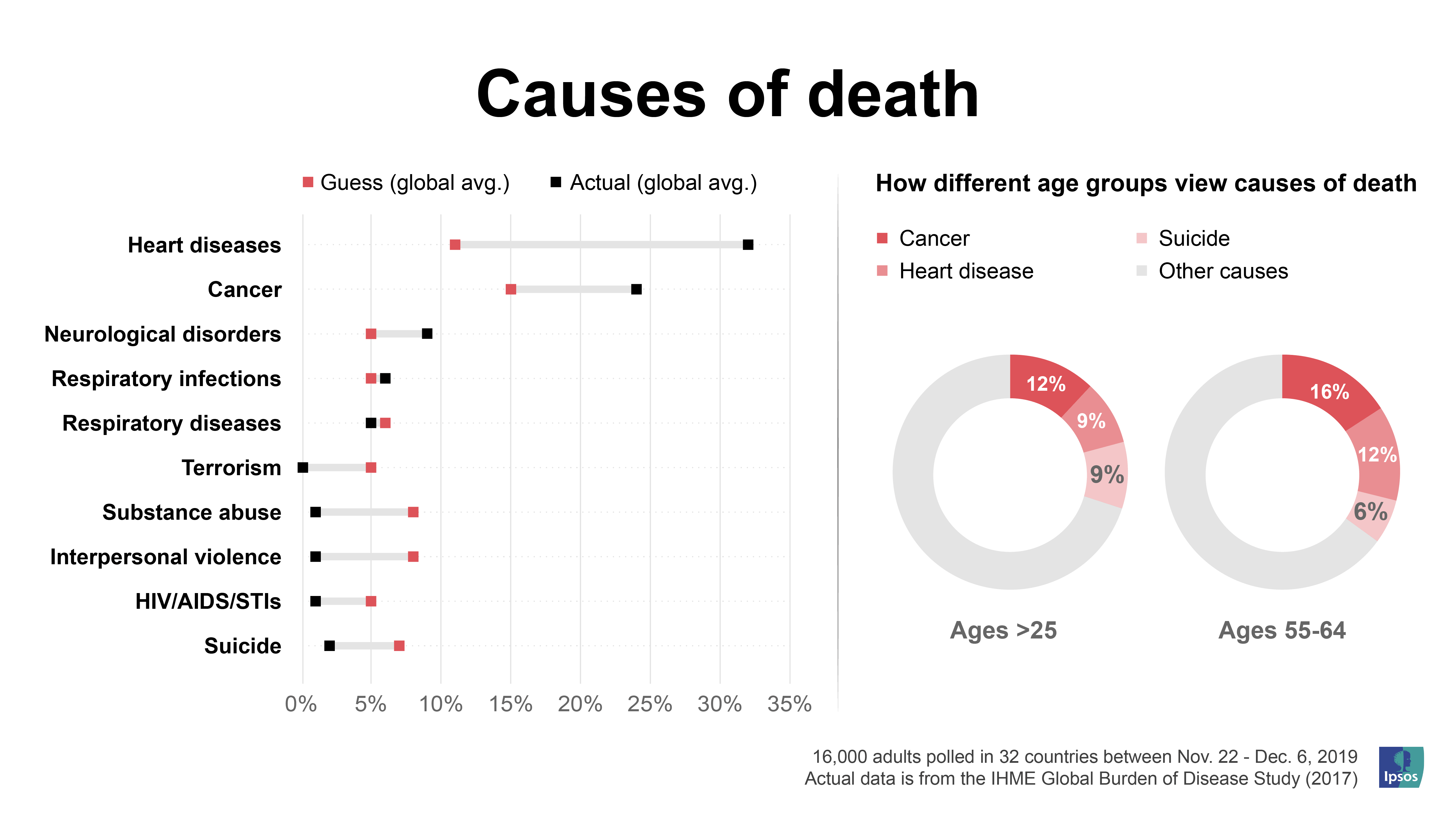 Causes of death around the world | Ipsos