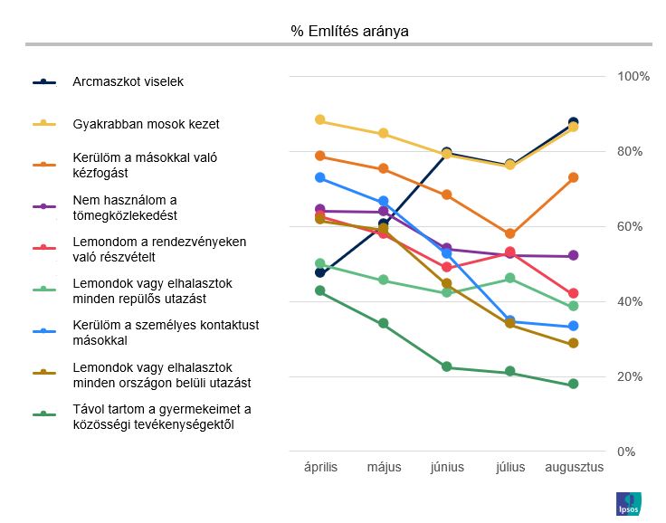 A lakosság védekezési gyakorlata