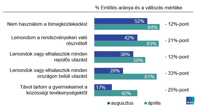 Eredmények változása