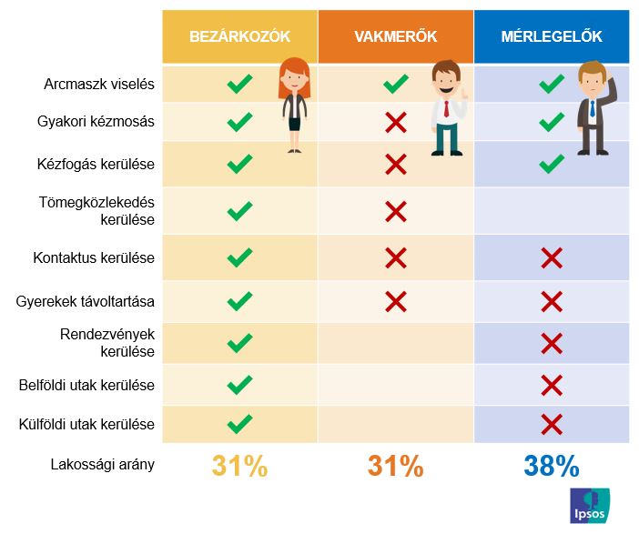 Ipsos covid-tipológia