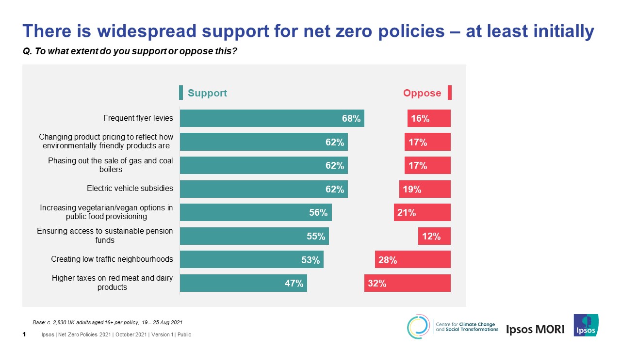 There is widespread support for net zero policies – at least initially - Ipsos