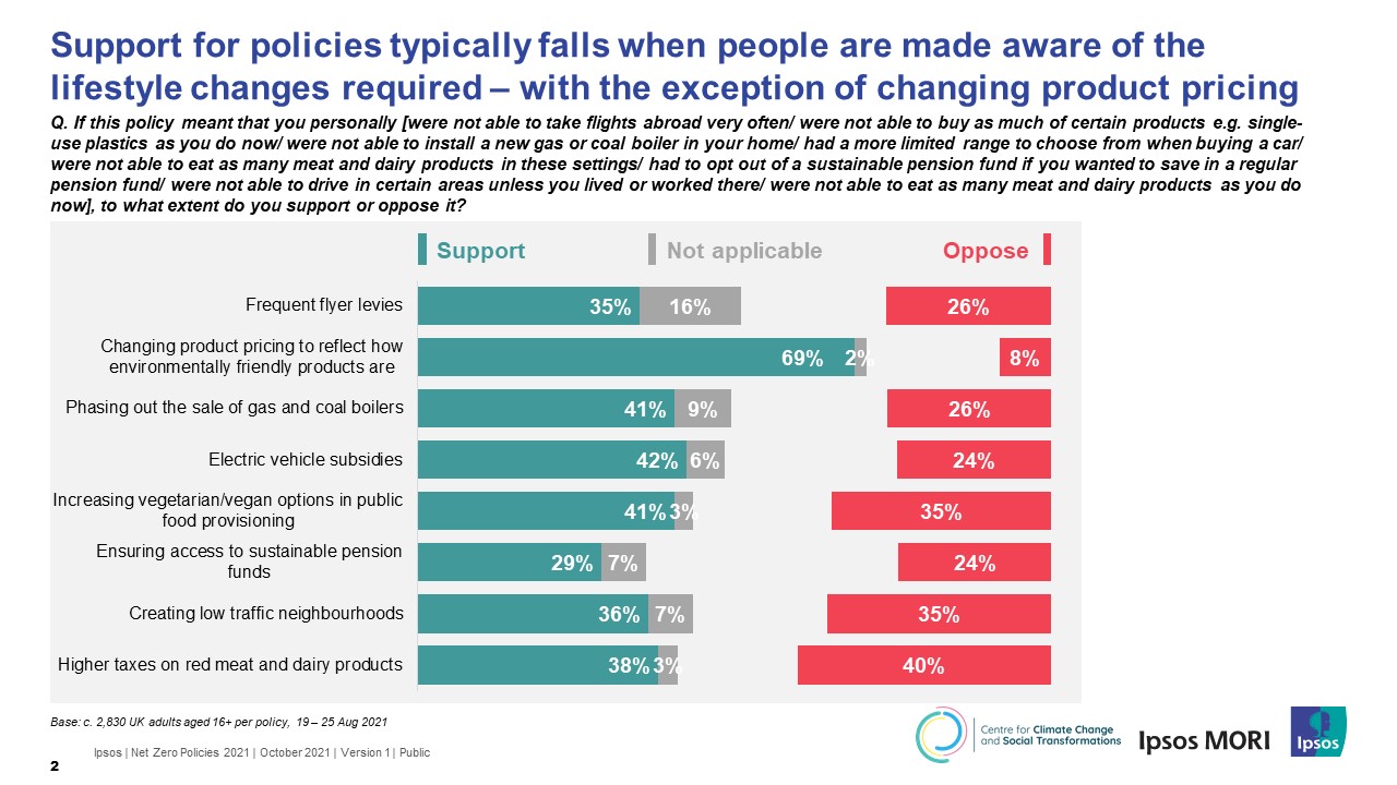 Support for policies typically falls when people are made aware of the lifestyle changes required – with the exception of changing product pricing - Ipsos