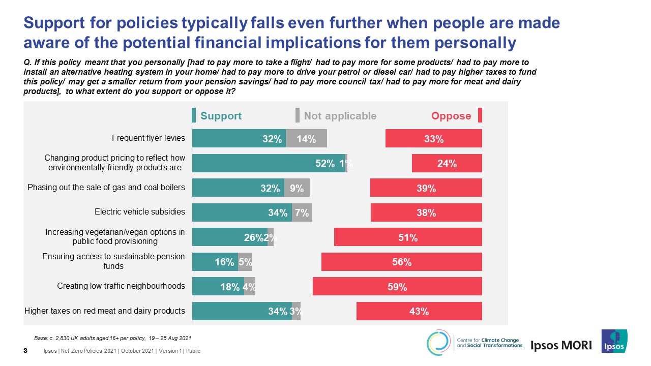 Support for policies typically falls even further when people are made aware of the potential financial implications for them personally - Ipsos