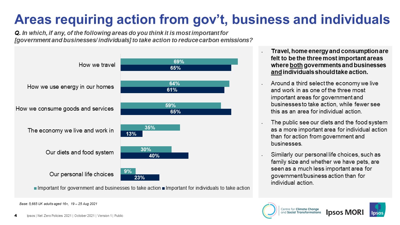 Areas requiring action from government, business and individuals - Ipsos