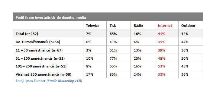 Počet firem investujících do daného média