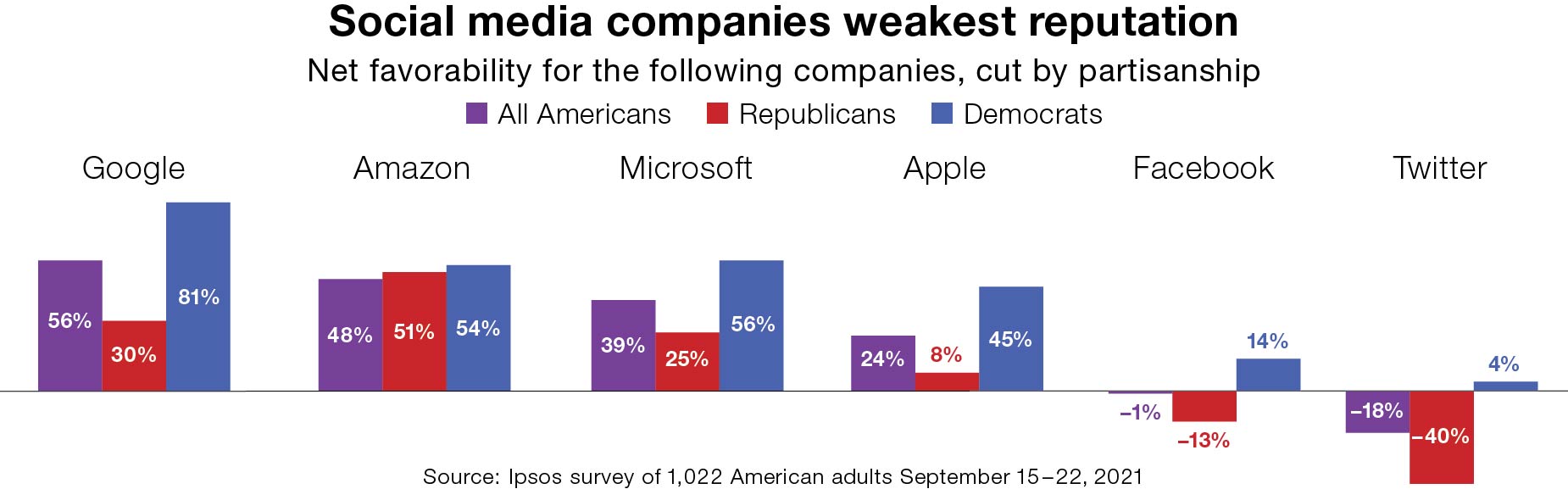 Social media companies weakest reputation