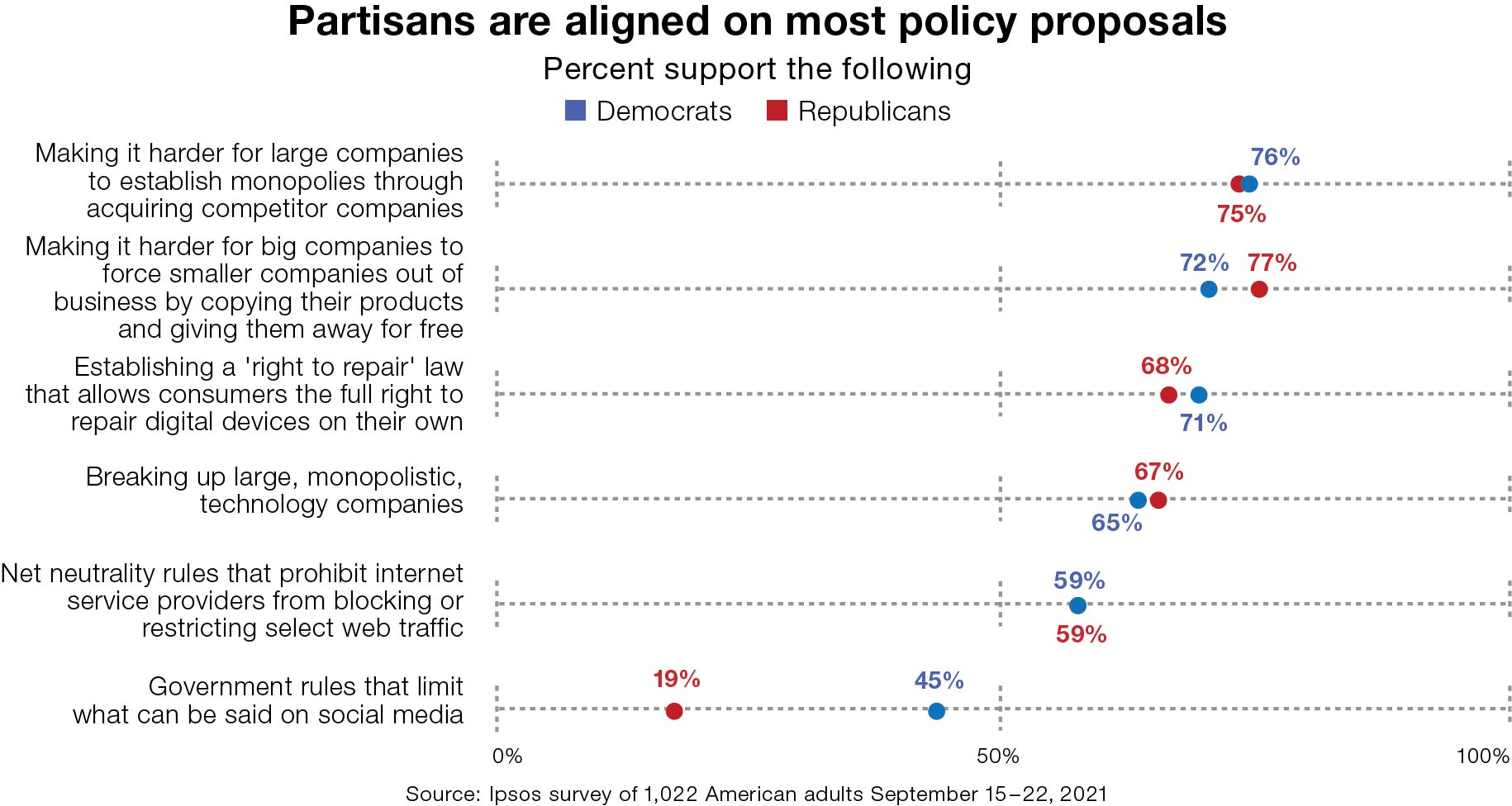 Partisans are aligned on most policy proposals
