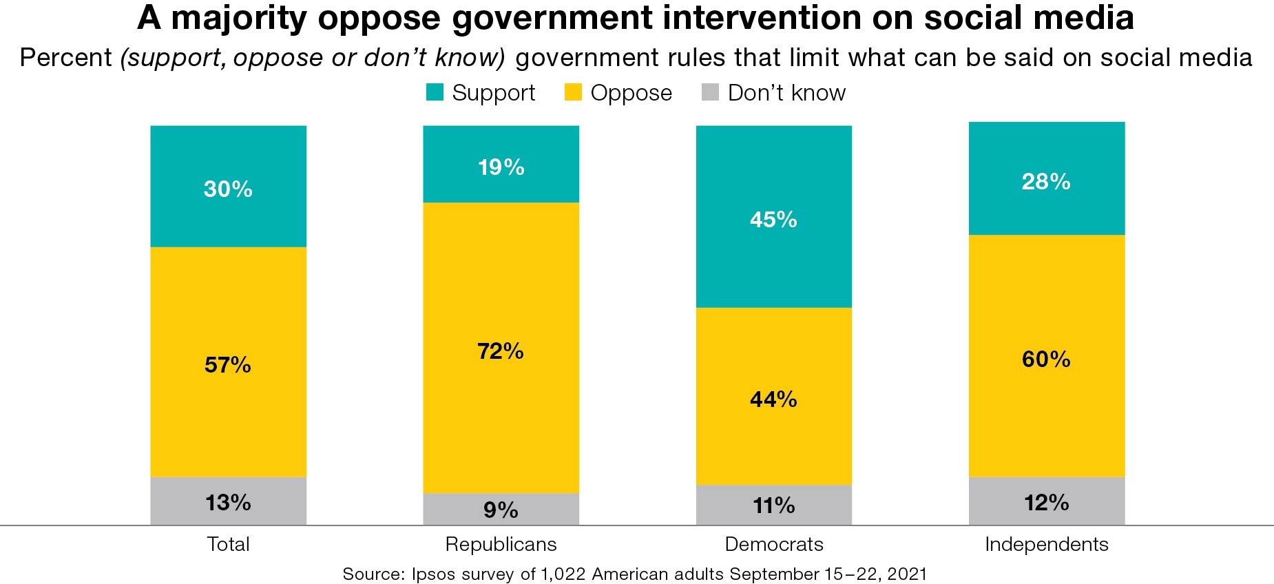 A majority oppose government intervention on social media