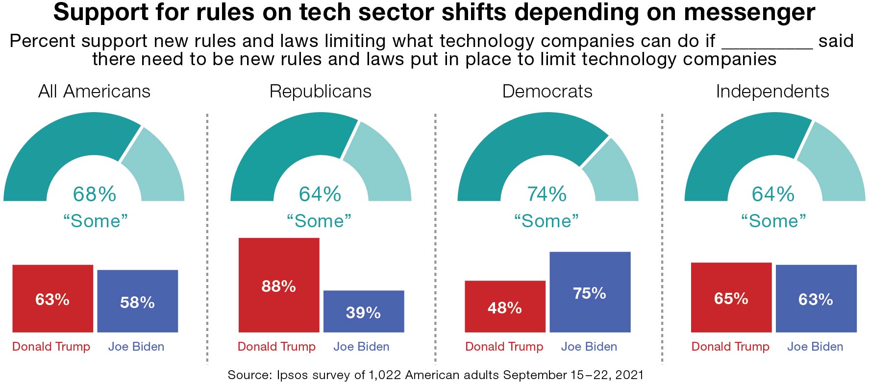 Support for rules on tech sector shifts depending on messenger