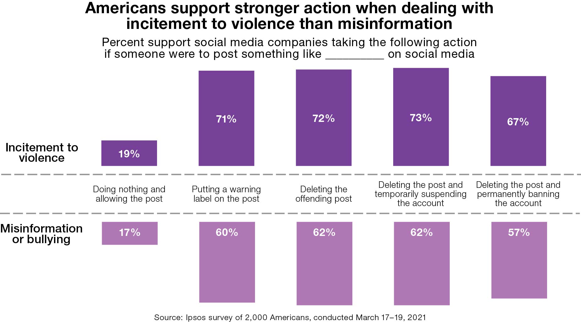 Americans support stronger action when dealing with incitement to violence than misinformation