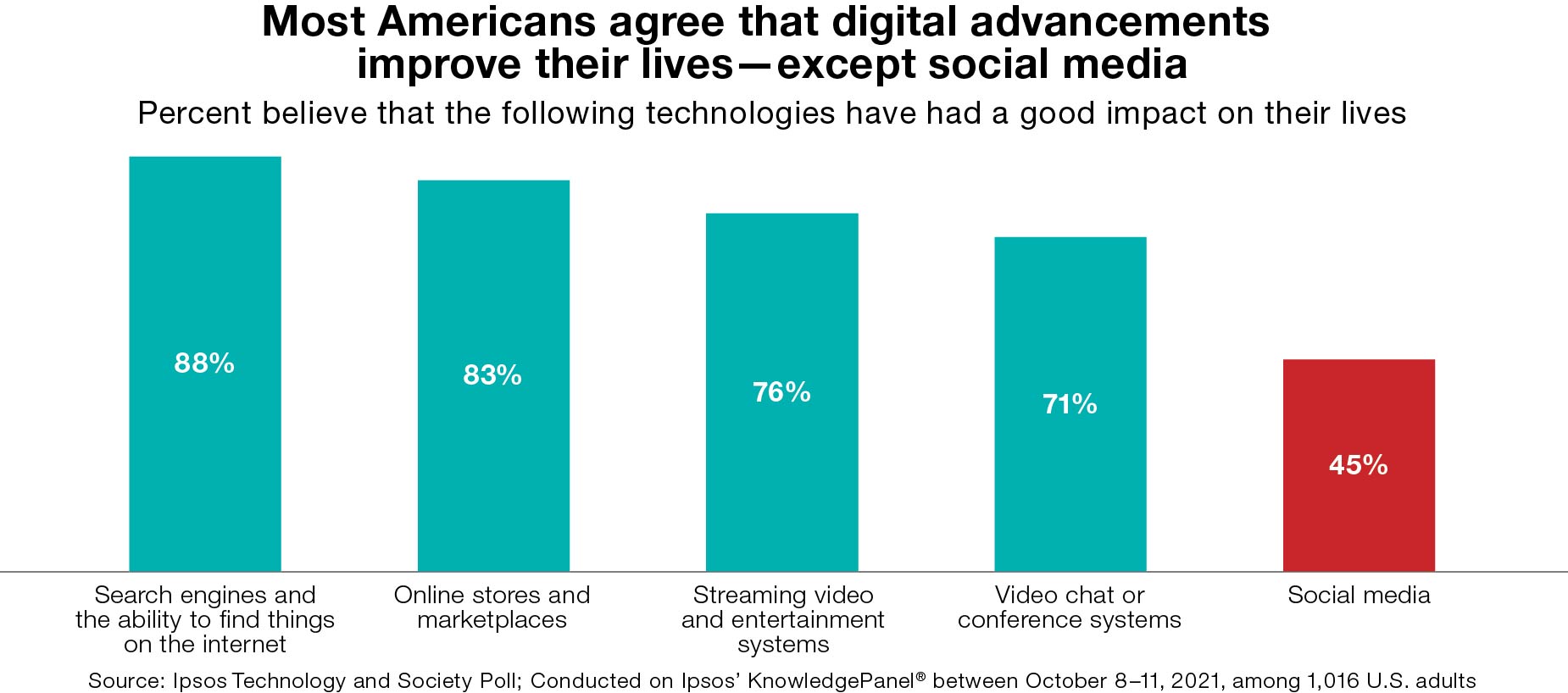 Most Americans agree that digital advancements improve their lives—except social media