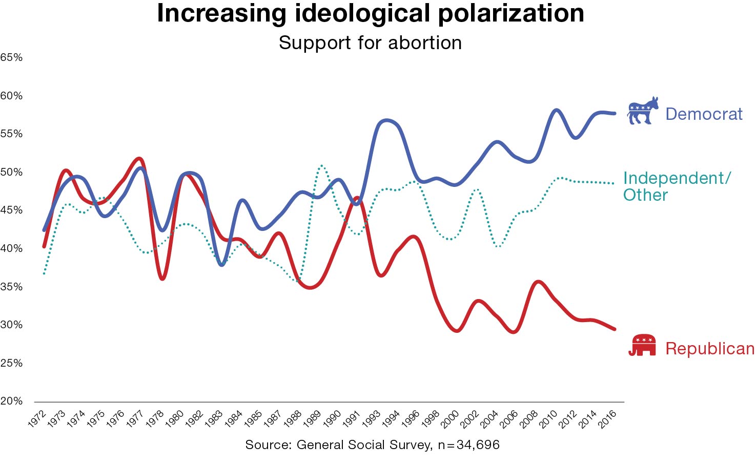 Increasing ideological polarization