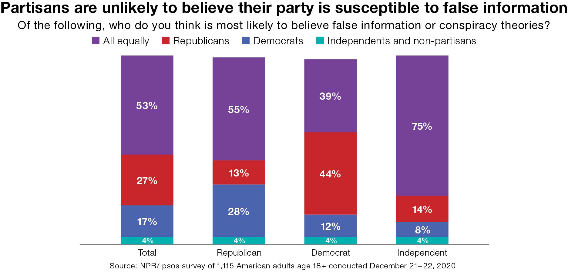 Partisans are unlikely to believe their party is susceptible to false information