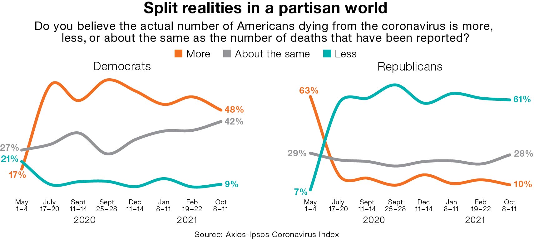 Split realities in a partisan world