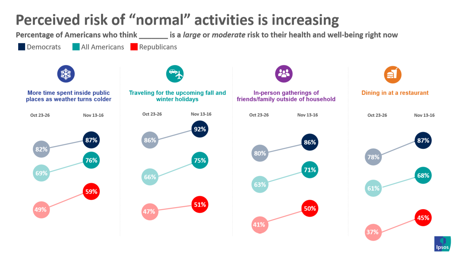 Change in risk assessment