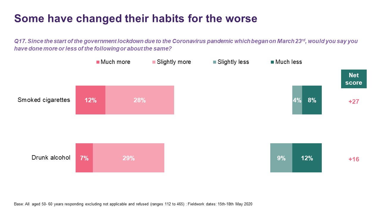 Some have changed their habits for the worse - Ipsos