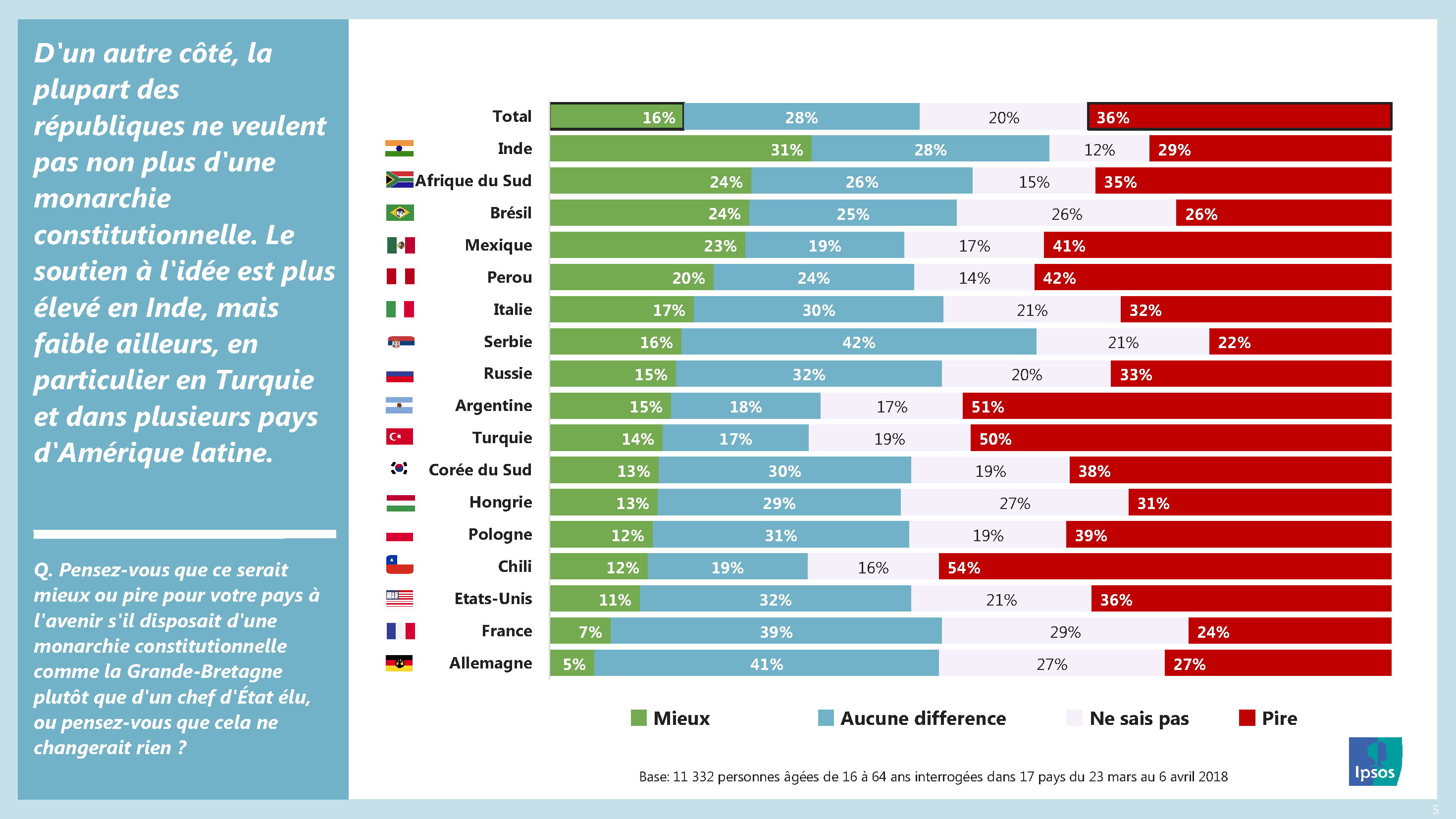 Les Français indifférents face à un changement de régime ?