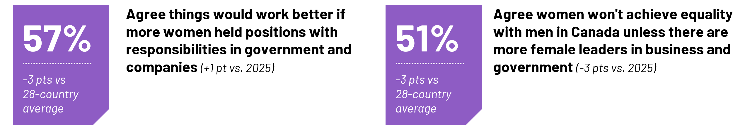 Over half of Canadians agree that women should be included in leadership, both that things would work better if more women held positions with responsibilities in government and in companies and that women won’t achieve equality in Canada unless there are more female leaders. Both views are relatively stable compared to 2025.