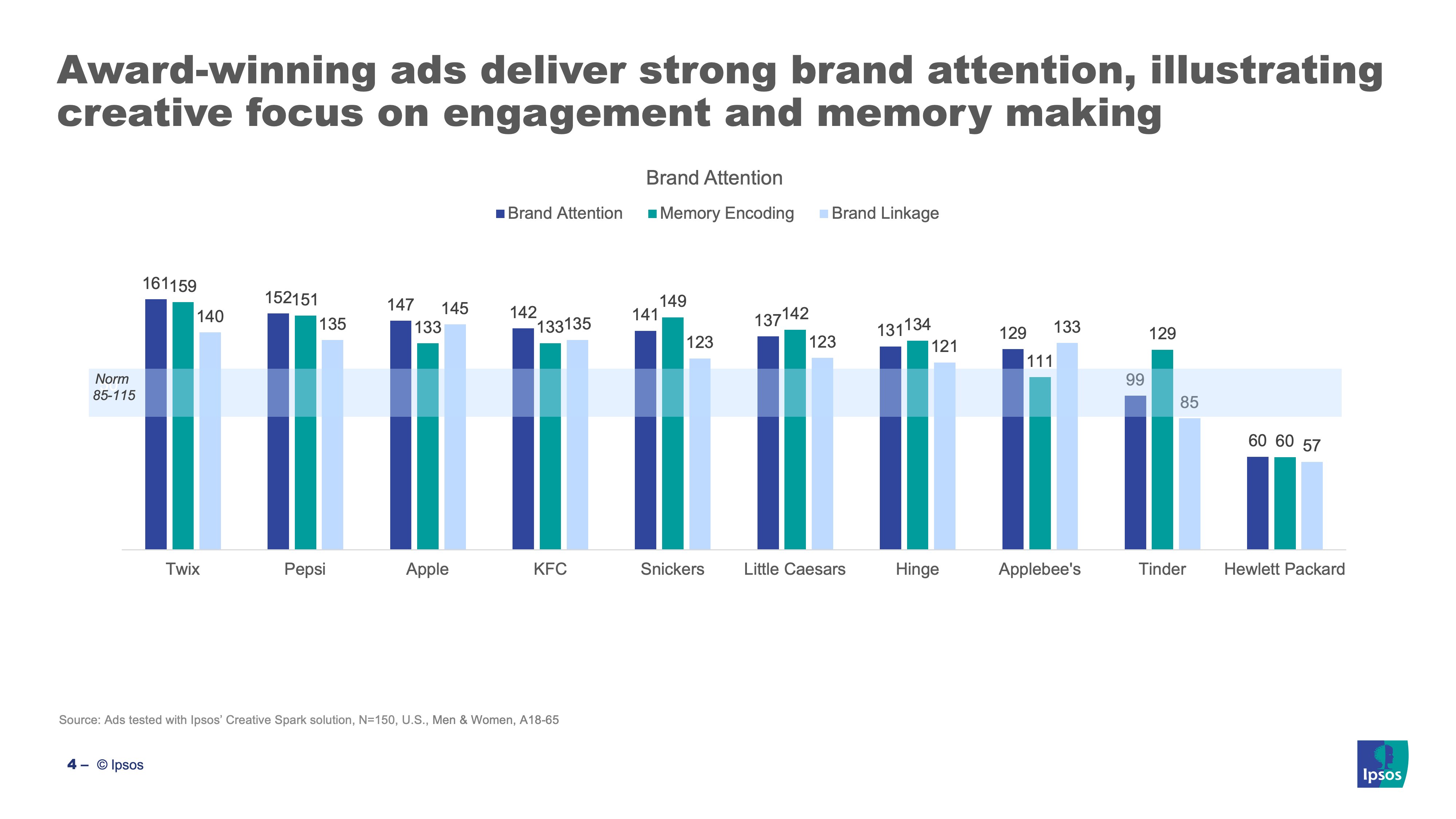 Award-winning ads deliver strong brand attention, illustrating creative focus on engagement and memory making